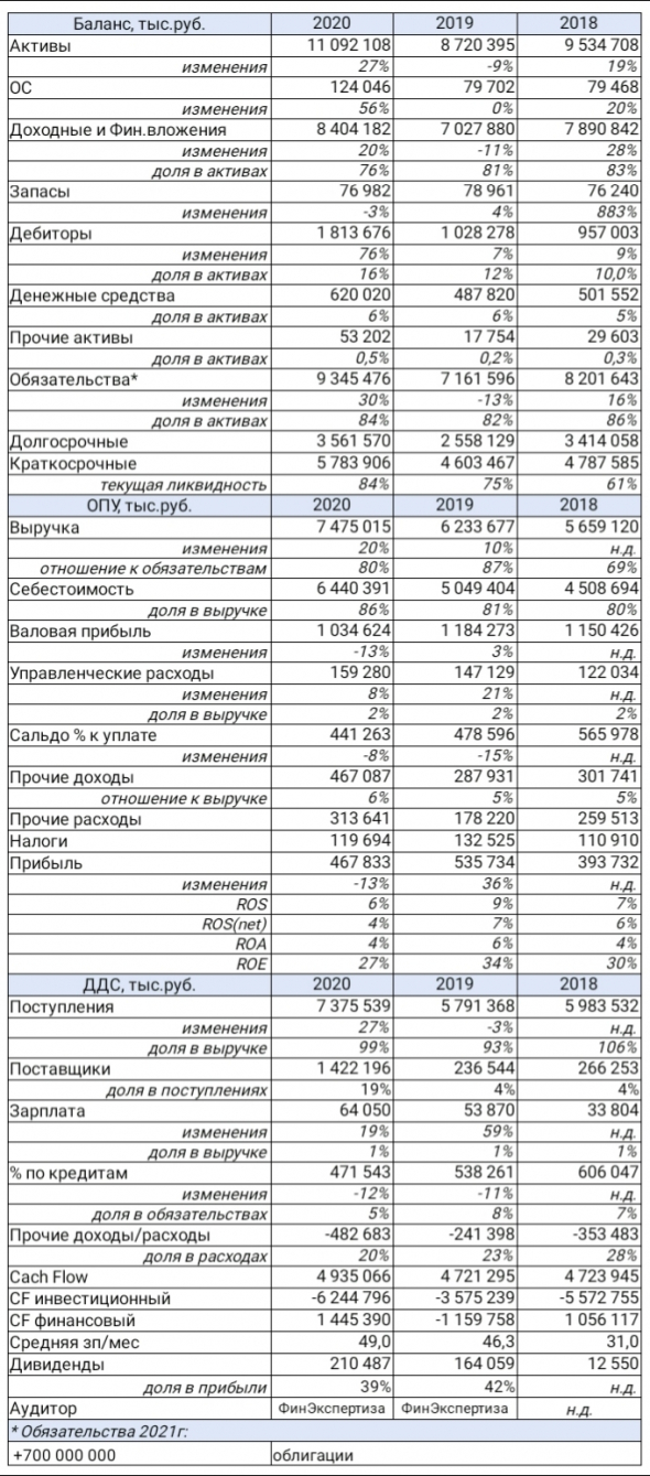 Отчётность Лизинговой компании Дельта в преддверии 1го выпуска