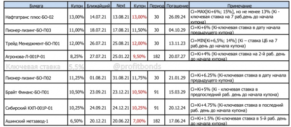 Облигации с привязкой купона к ключевой ставке