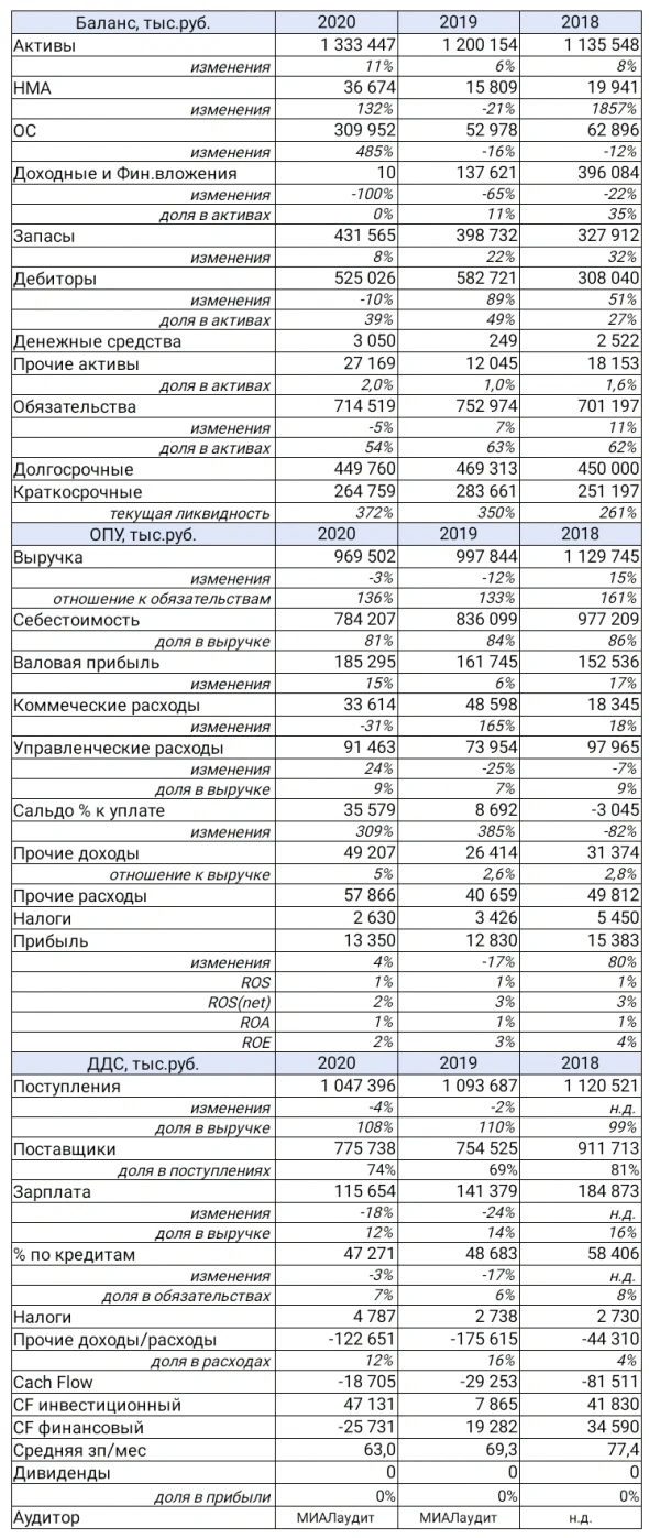 Отчётность Ламбумиз vs Оферта