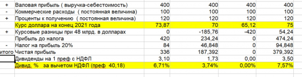 Сургутнефтегаз - прогноз дивидендов на префы за 2021 год