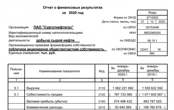 Сургутнефтегаз - прогноз дивидендов на префы за 2021 год