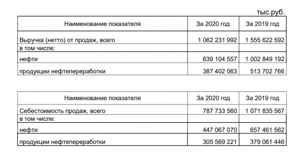 Сургутнефтегаз - прогноз дивидендов на префы за 2021 год