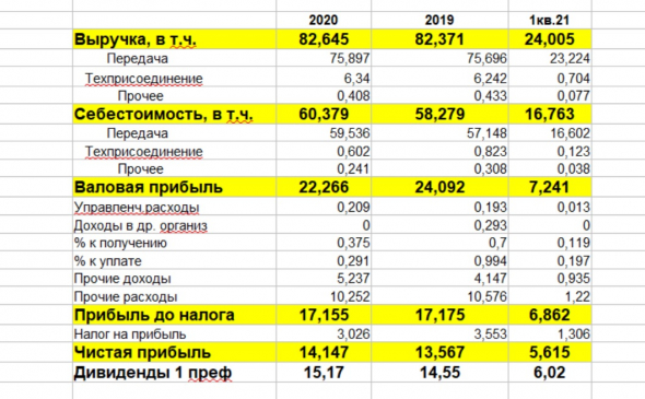 Префы Ленэнерго — игра в рулетку или стабильные дивиденды?