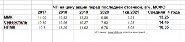 Так ли хороша Северсталь?