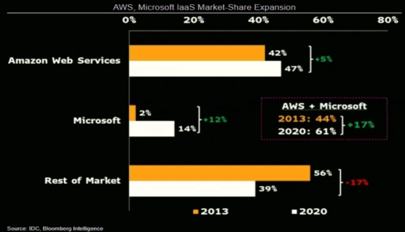 Акция Amazon готова к дальнейшему росту на фоне победы над Microsoft