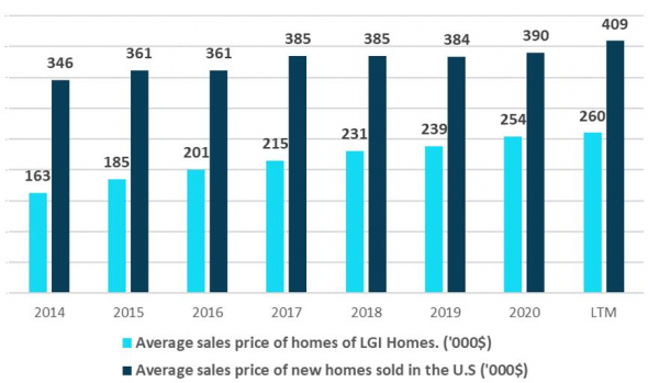 Публикуем новую оппортунистическую идею - компания LGI Homes