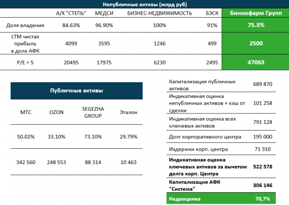 Стоимость "Биннофарм Групп" — один из ключевых активов АФК "Система"