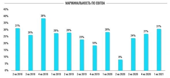 Газпром представляется инвест. привлекательным в моменте