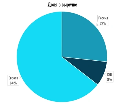 Газпром представляется инвест. привлекательным в моменте