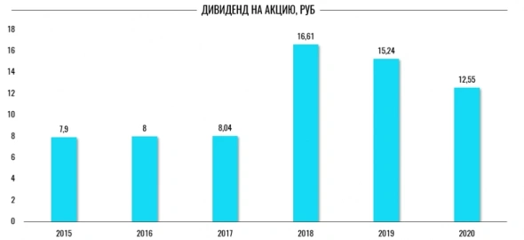 Газпром представляется инвест. привлекательным в моменте