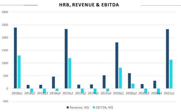 Представляем новую оппортунистическую идею - компания H&R Block