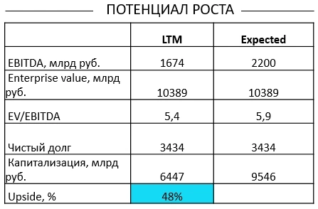 Газпром представляется инвест. привлекательным в моменте