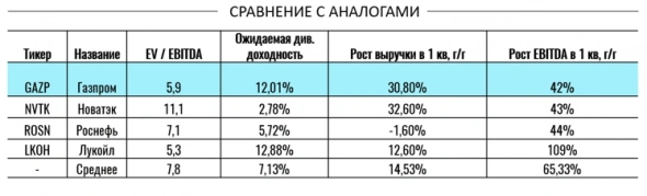 Газпром представляется инвест. привлекательным в моменте