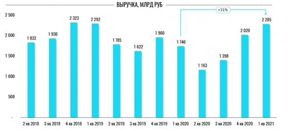 Газпром представляется инвест. привлекательным в моменте