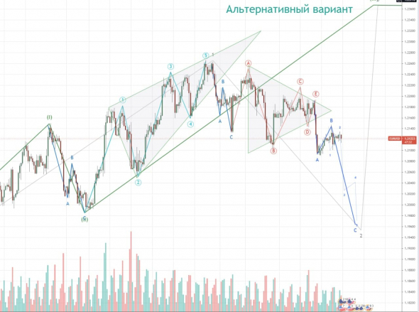 Волновой анализ по теории Элиота - ЕВРО