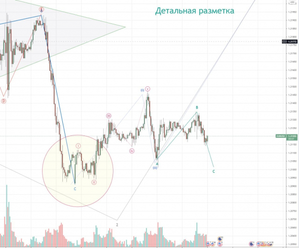 Волновой анализ по теории Элиота - ЕВРО