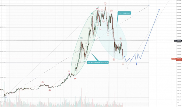 Волновой анализ по теории Элиота - Биткоин