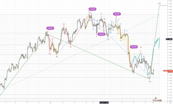 Волновой анализ по теории Элиота - ЕВРО
