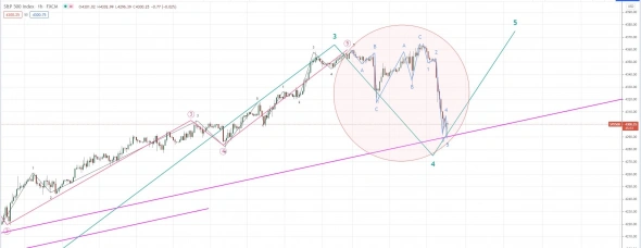 Идея по волновой разметке SP500