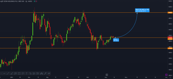 Прогноз «OZON» на дневном графике