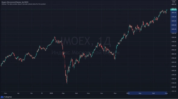 Российские акции. Перспективы на 2-е полугодие 2021 года.