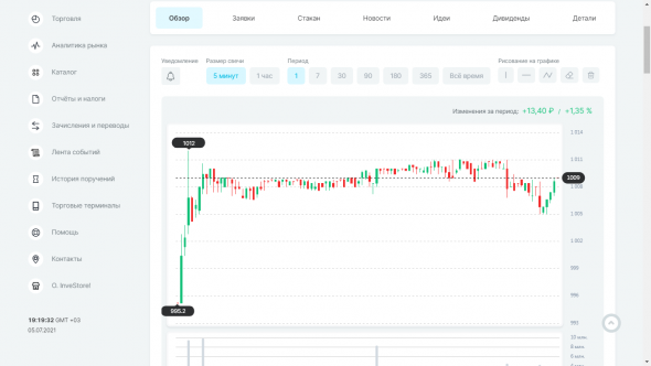 сегодня из портфеля лидирует Рос Агро