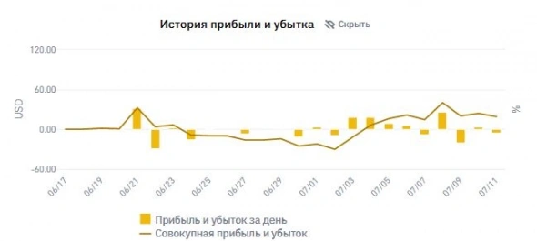 Сжатая пружина биткойна и мои успехи