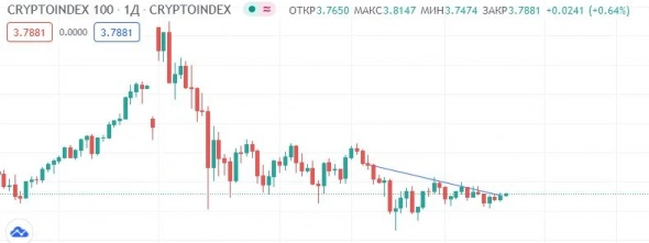 Сжатая пружина биткойна и мои успехи