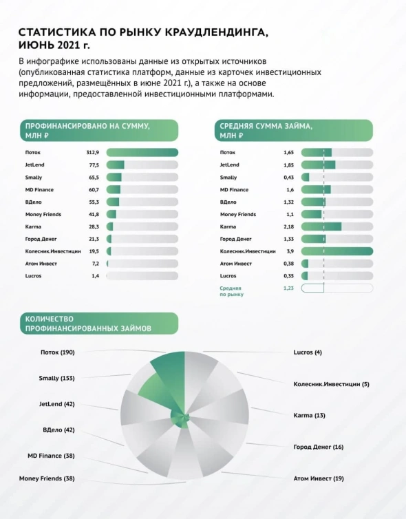 Статистика рынка краудлендинга за июнь 2021