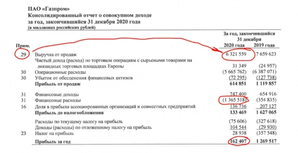 Газпром и потенциальные дивиденды за 2021 год