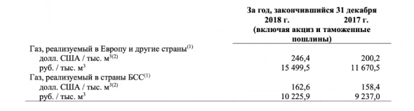 Газпром и потенциальные дивиденды за 2021 год