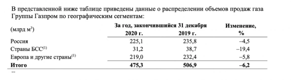 Газпром и потенциальные дивиденды за 2021 год