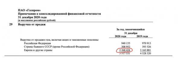 Газпром и потенциальные дивиденды за 2021 год